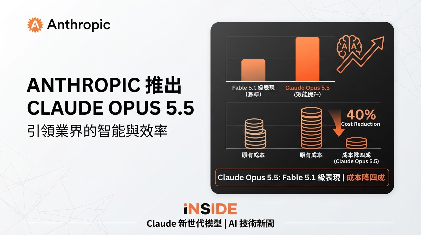 Anthropic 推出 Claude Opus 5.5:Fable 5.1 級表現、成本降四成
