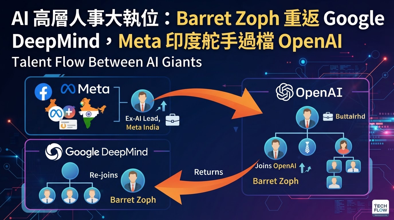 AI 高層人事大執位:Barret Zoph 重返 Google DeepMind,Meta 印度舵手過檔 OpenAI