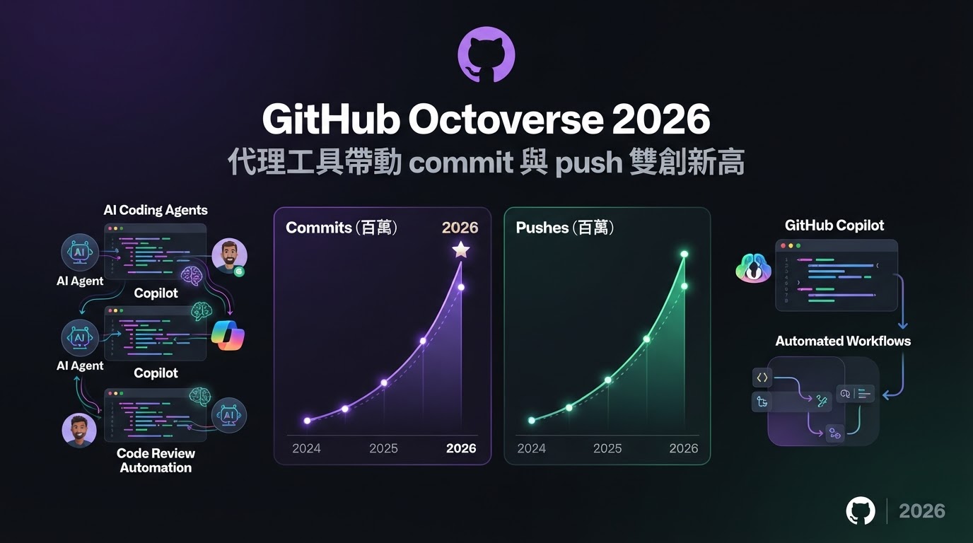 GitHub Octoverse 2026:代理工具帶動 commit 與 push 雙創新高